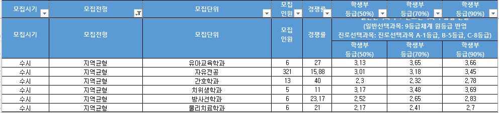2026 가천대학교 지역균형전형 수시등급 입시결과
