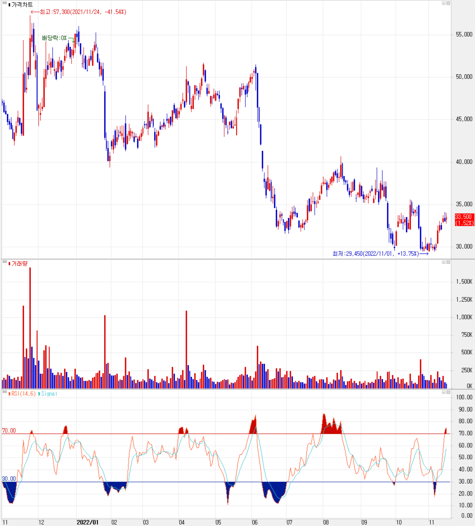 PI첨단소재 - 주식 시세 (일봉: 2021.11 ~ 2022.11)