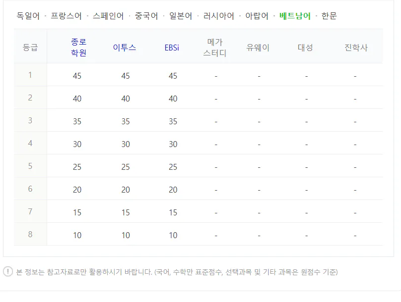제2 외국어 수능 등급컷 2024 사진: 베트남어