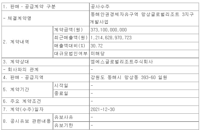 동부건설 동해안권경제자유구역 망상글로벌리조트 3지구 외 2건 수주