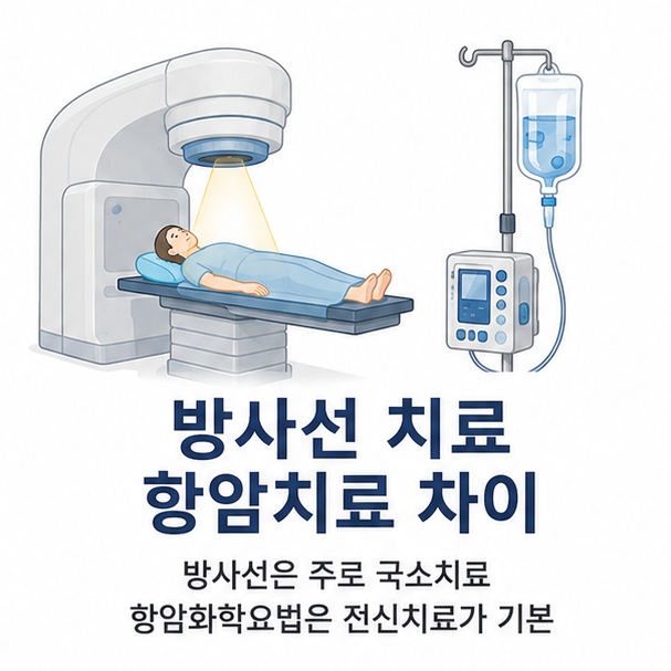방사선 치료 장비와 항암제 주사를 비교해 방사선 치료는 주로 특정 부위를 치료하고 항암화학요법은 약물을 이용해 전신에 작용한다는 차이를 보여 주는 그림