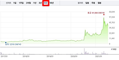 유바이오로직스 주가