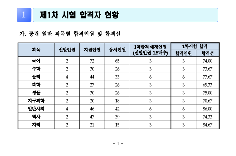 대구광역시교육청 중등임용고시 1차 합격자 발표