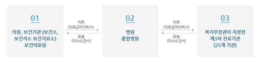 의료급여-이용-절차-3단계