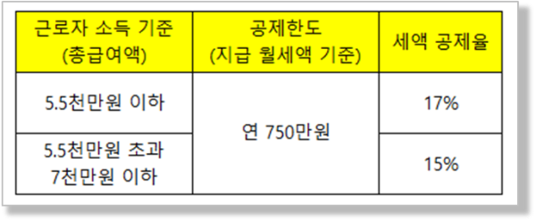 월세 세액 공제율