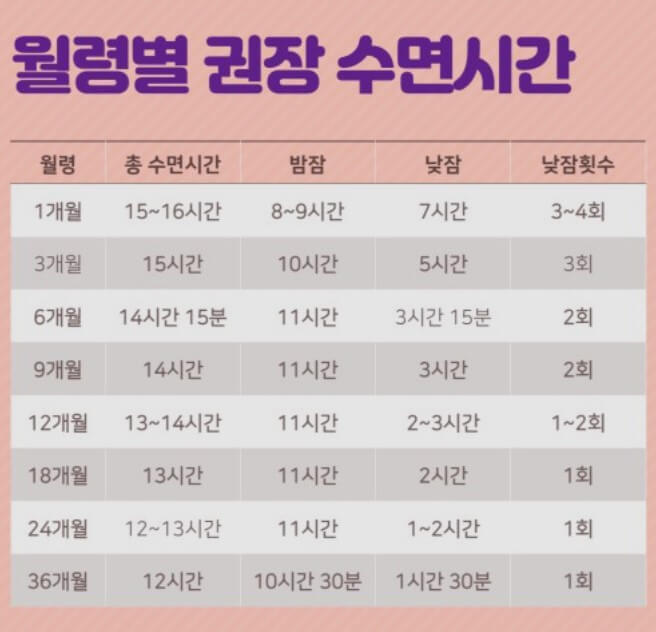 아기 원령별 권장 수면 시간 도표