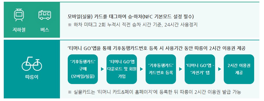 기후동행카드 사용방법