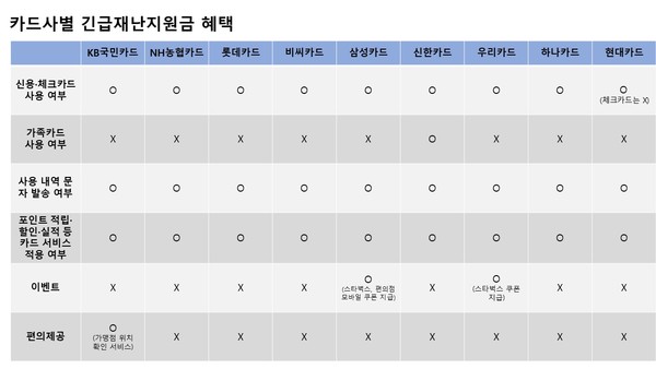 카드사별 긴급재난지원금 혜택