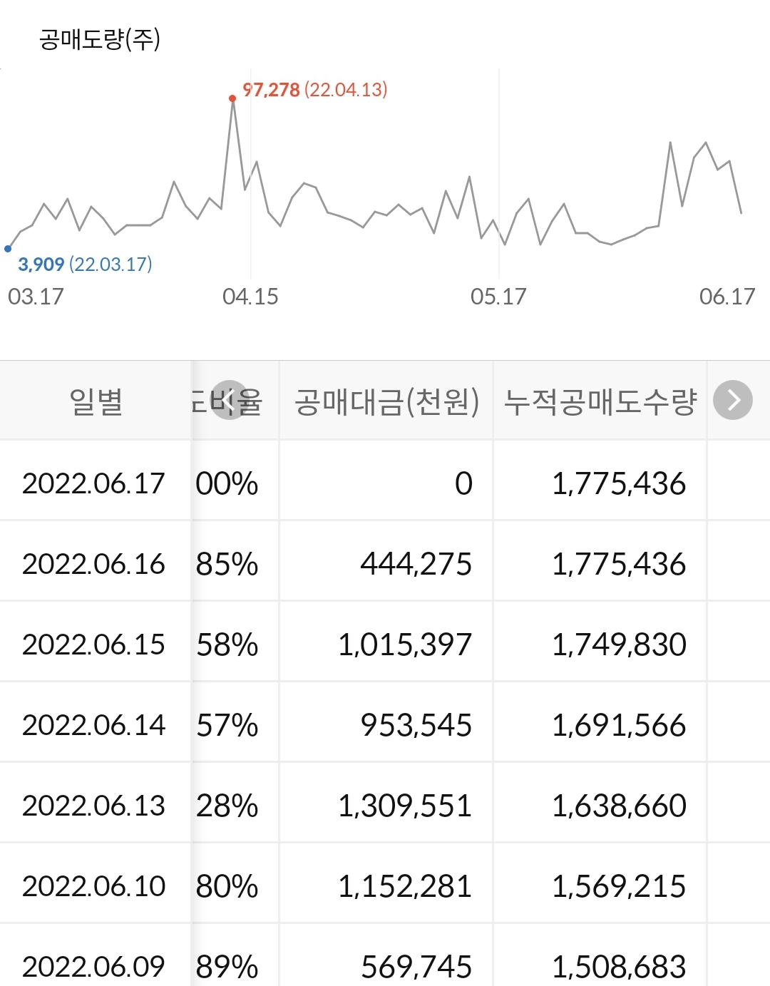 네이처셀 공매도 수급