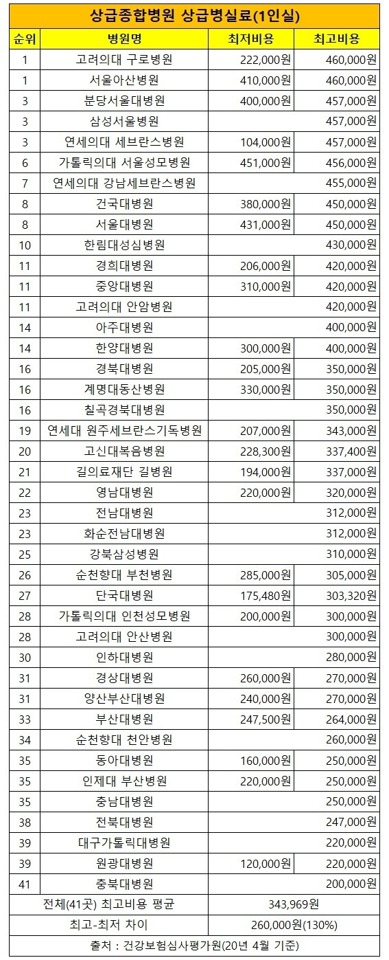 상급종합병원-상급병실료-1인실비용