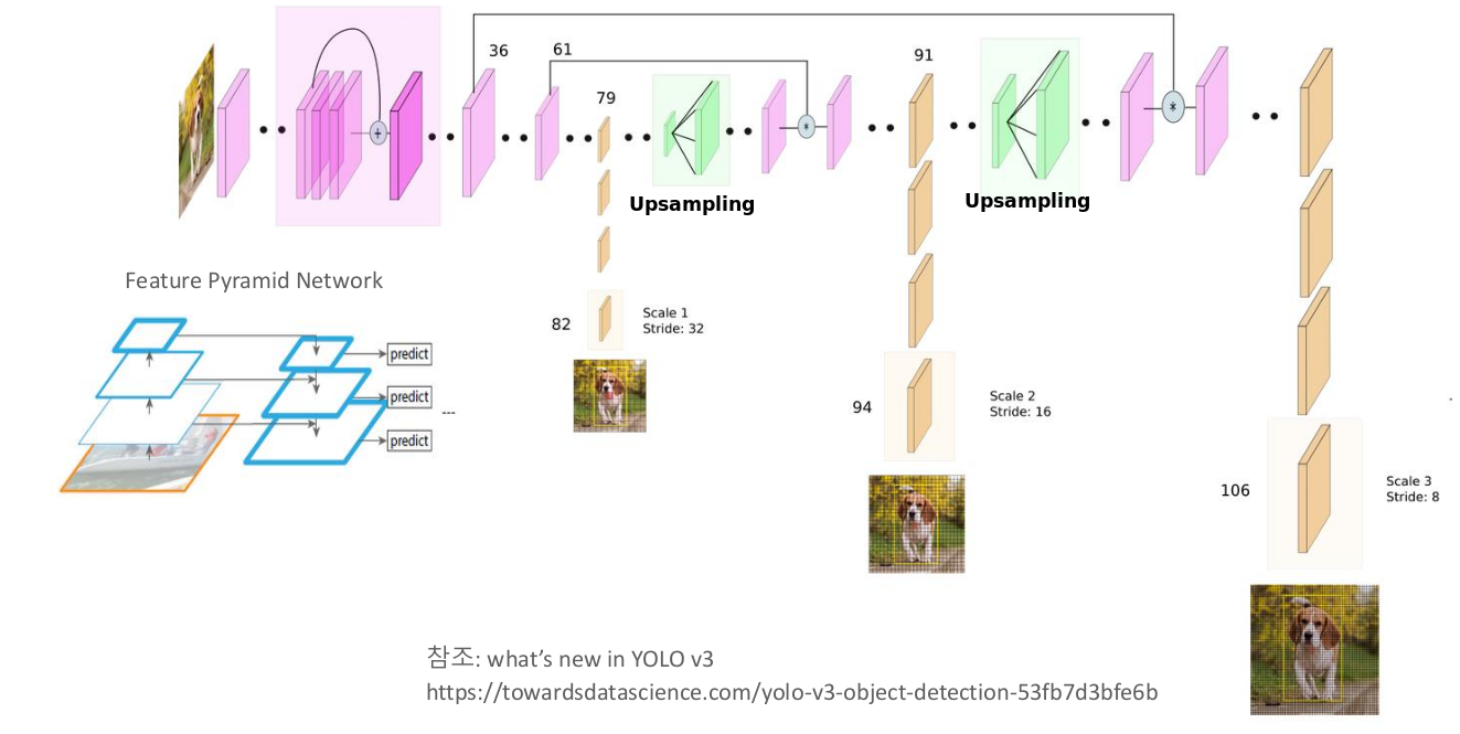 YOLOv3의 구조