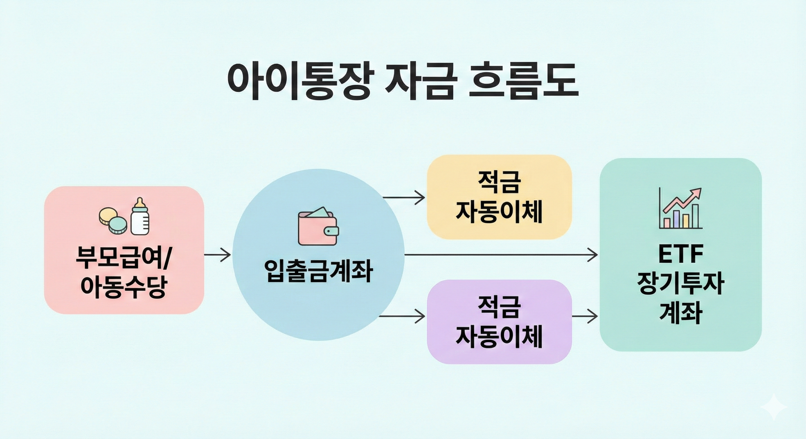 아이통장 구조 흐름도: 입출금 계좌로 부모급여 및 지원금이 들어오고, 여기서 적금과 ETF 투자 계좌로 자동이체 되는 구조