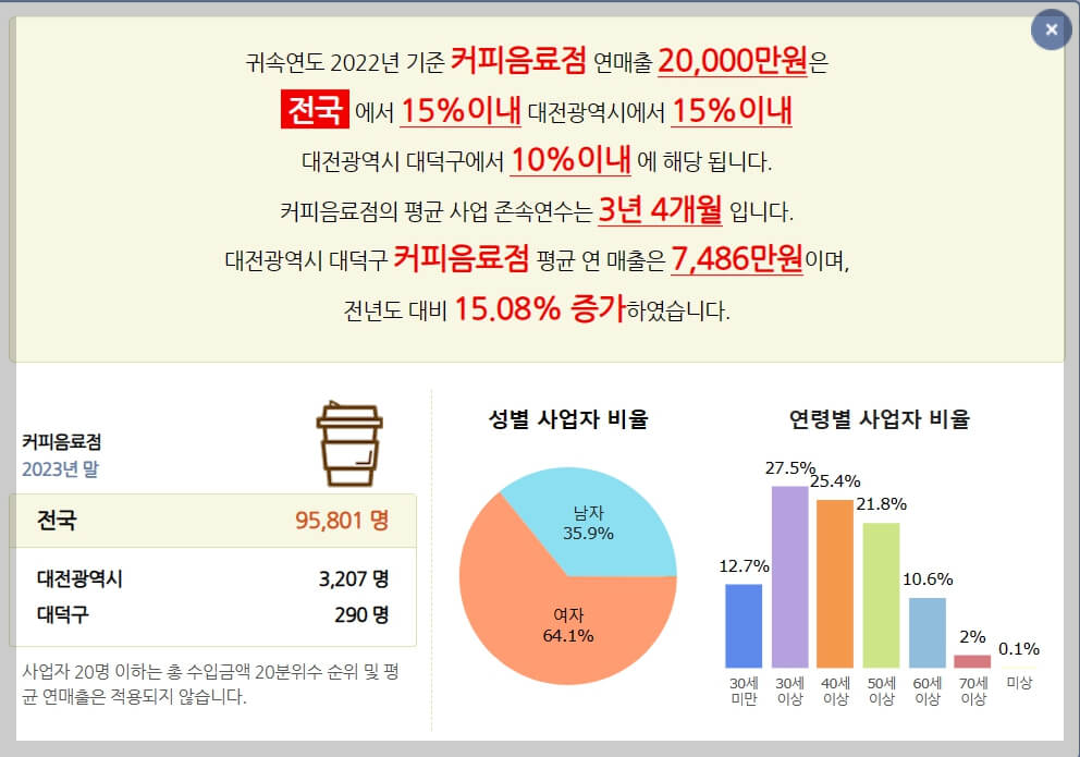 우리 동네 커피숍, 식당 연매출은 얼마나 될까? 예비창업자 매출 분석하기