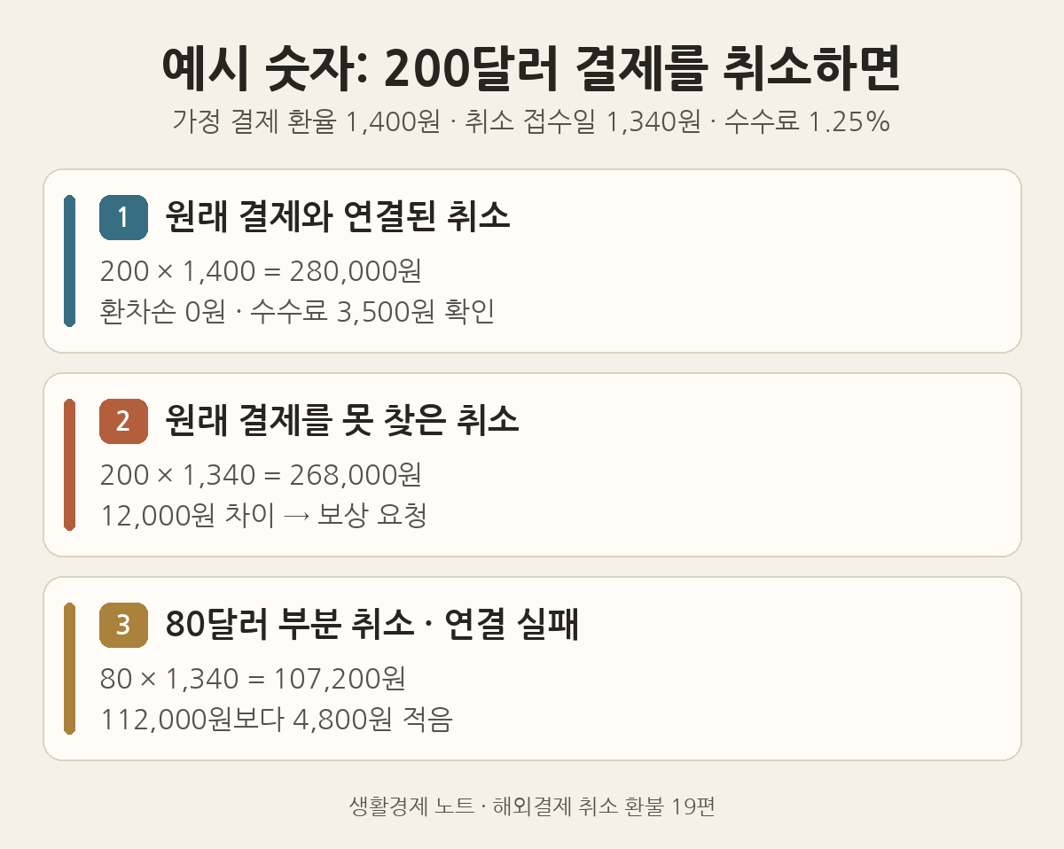 예시 숫자로 본 200달러 결제 취소: 원거래 연결 시 280,000원, 연결 실패 시 268,000원으로 12,000원 차이, 80달러 부분 취소 시 4,800원 차이(가정 환율 기준)
