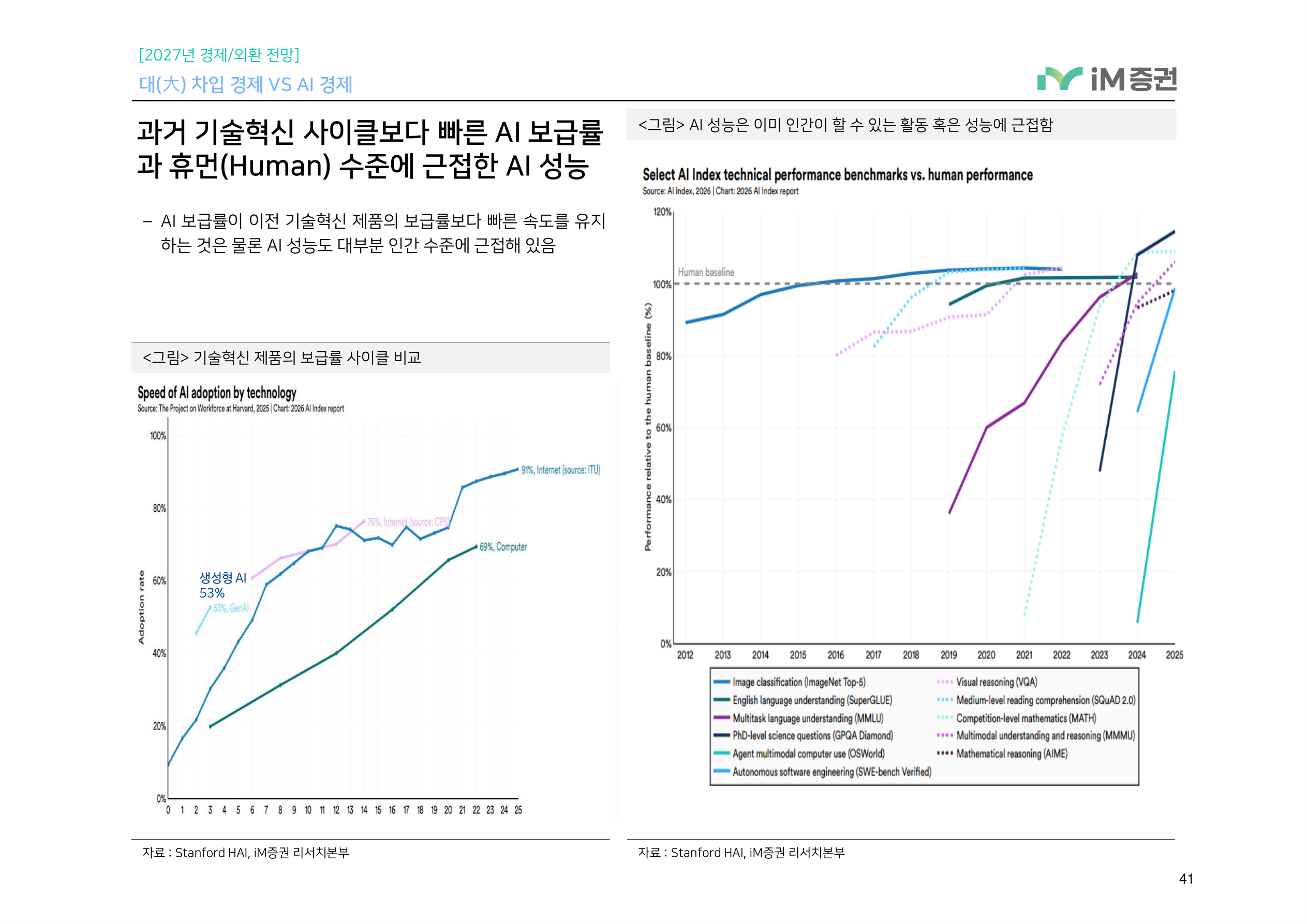 대(大) 차입 경제 VS AI 경제_iM증권 41페이지