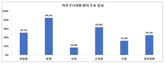 치쿤구니야열병