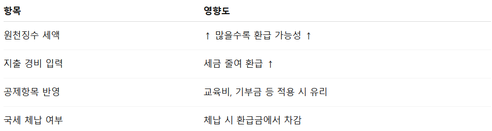 5월 종합소득세 환급일 언제