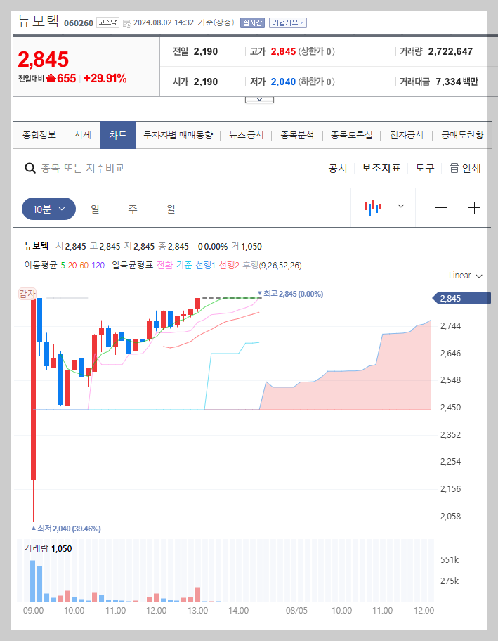뉴보텍 주가 분석