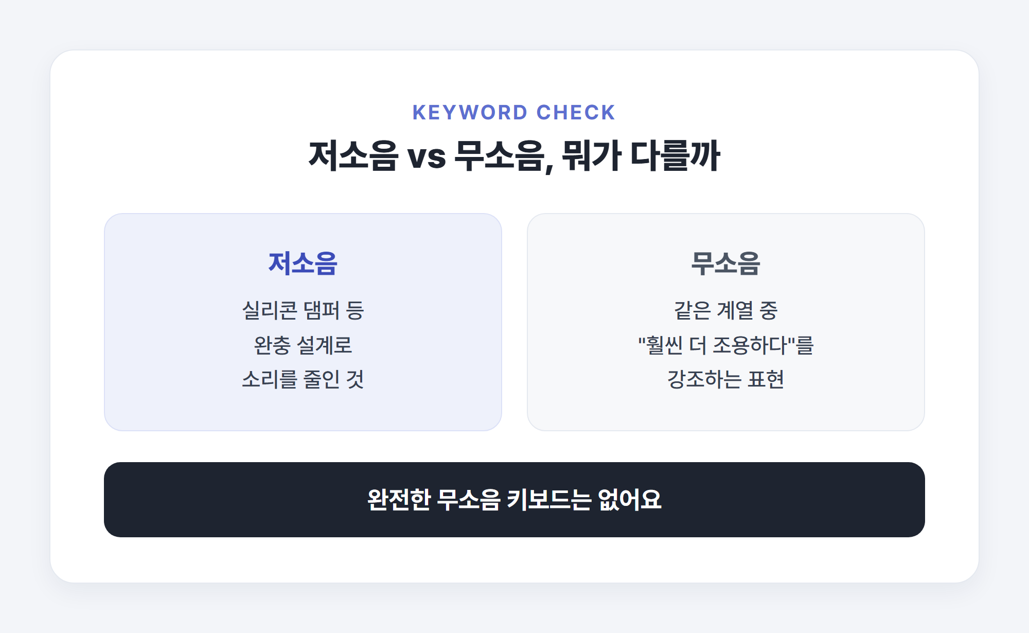 저소음과 무소음 키보드 차이 비교 카드 - 저소음은 완충 설계, 무소음은 마케팅적 표현