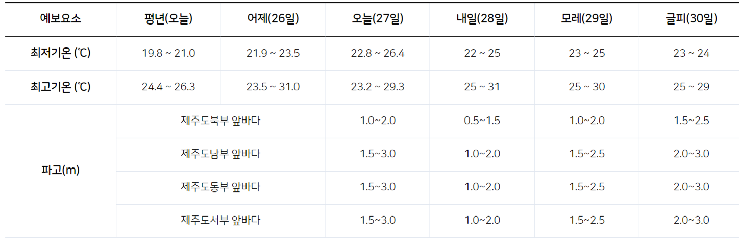 장마기간 및 이번주 날씨