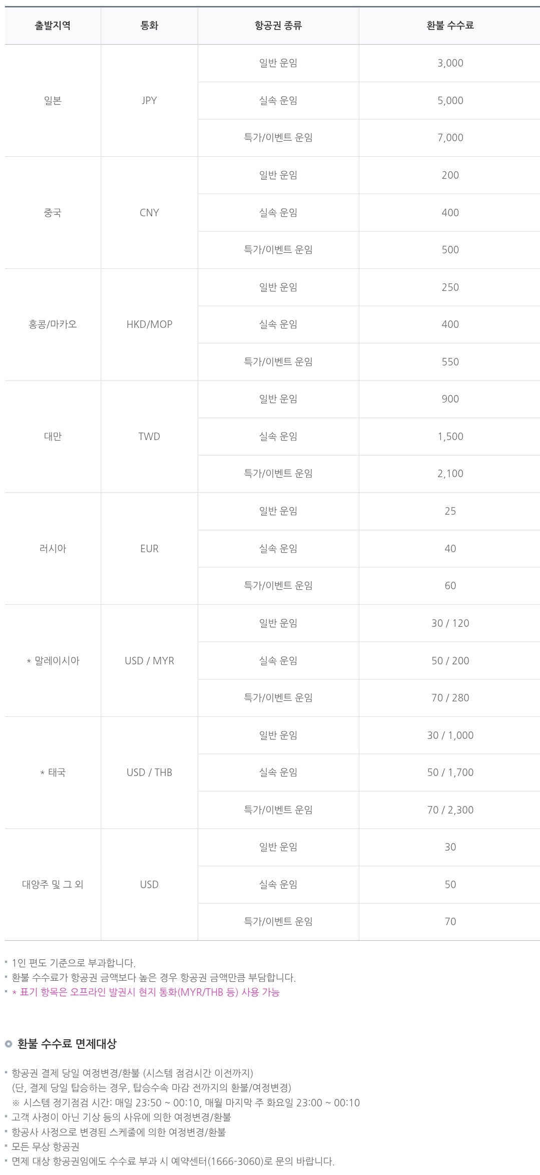 에어부산 해외출발 국제선 항공권 환불수수료, 면제대상 안내