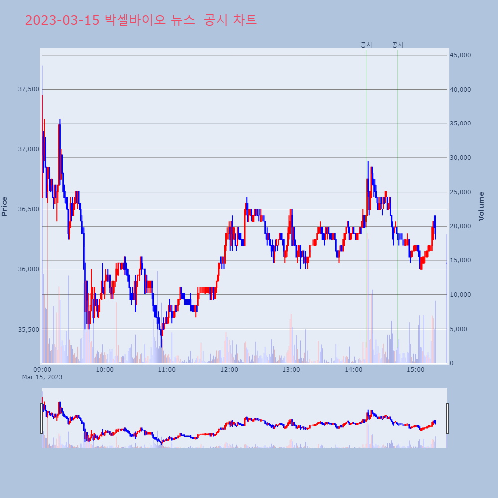 박셀바이오_뉴스공시차트
