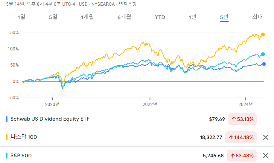 SCHD vs. 나스닥 100 vs. S&amp;P 500 수익율 비교