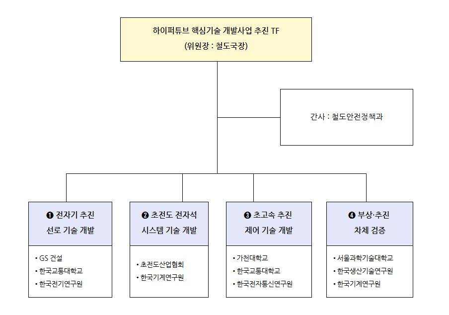 차세대열차 하이퍼튜브