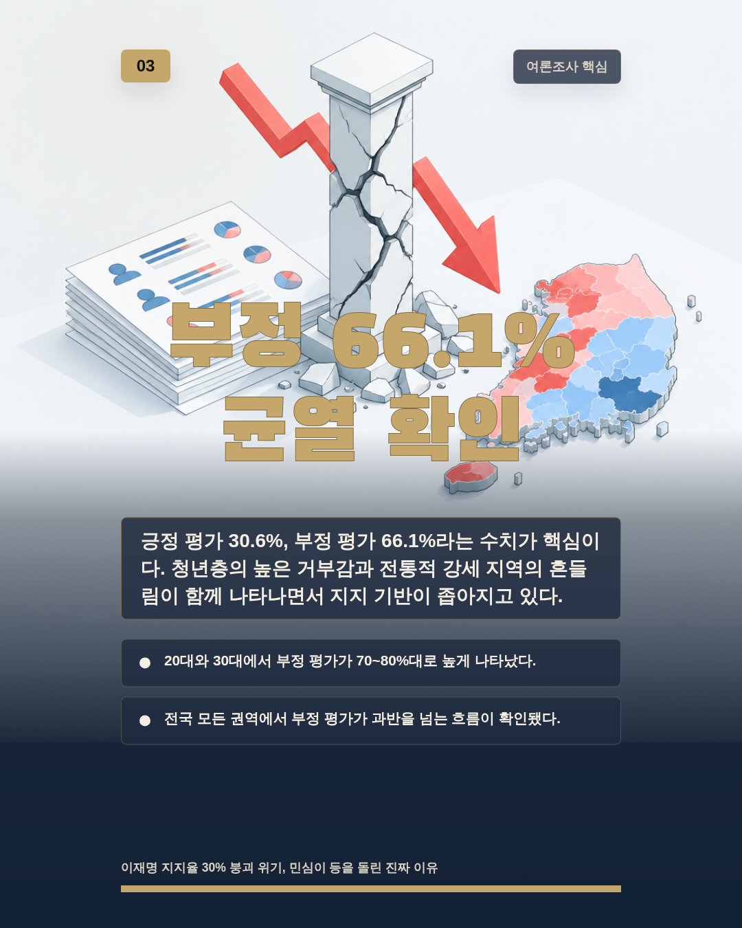 부정 66.1% 균열 확인