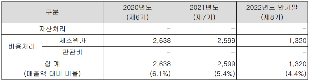 켐트로스 - 연구 개발 비용 현황