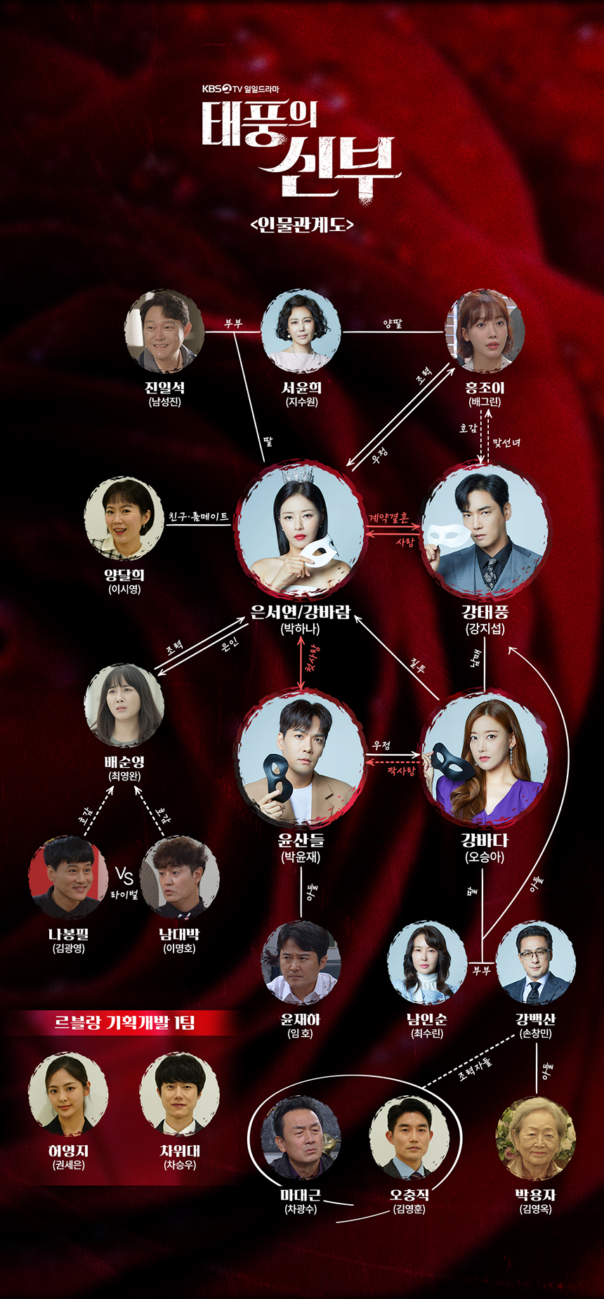 태풍의 신부 인물관계도 출연자 등장인물 정리