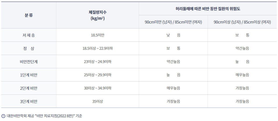 대한민국의 BMI 기준
