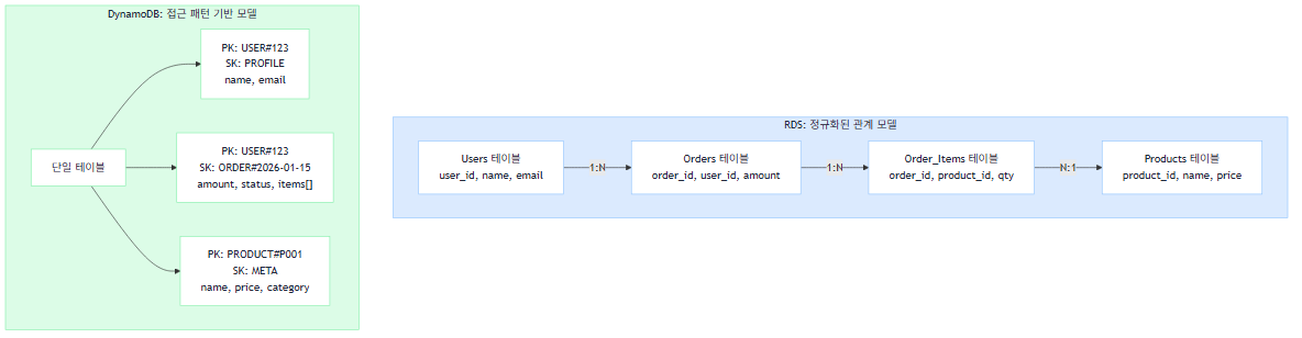 RDS vs DynamoDB 데이터 모델 비교