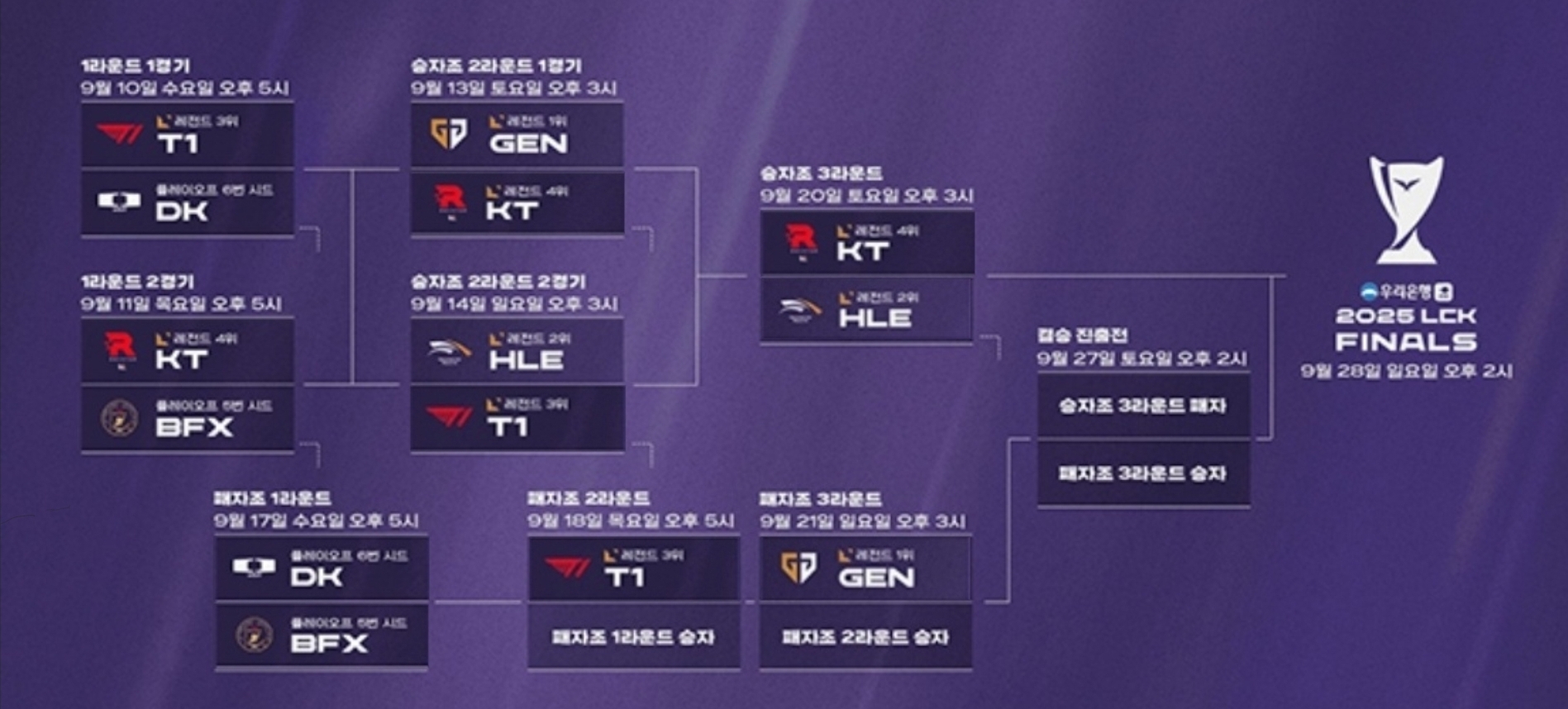 2025 LCK 플레이오프 대진표