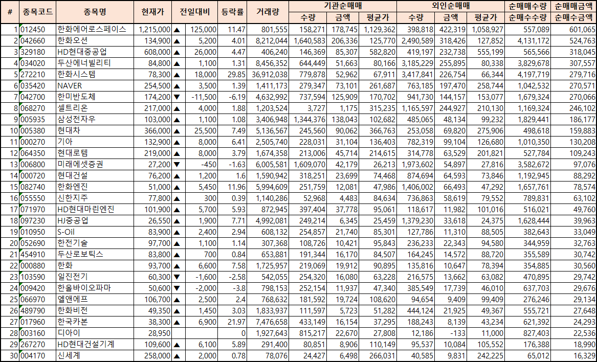 주간 코스피 기관/외국인 동일 순매수