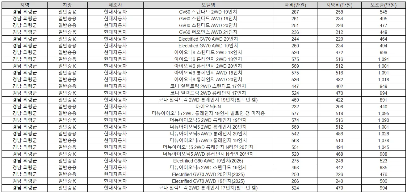 2025년 경남 의령군 전기차 보조금