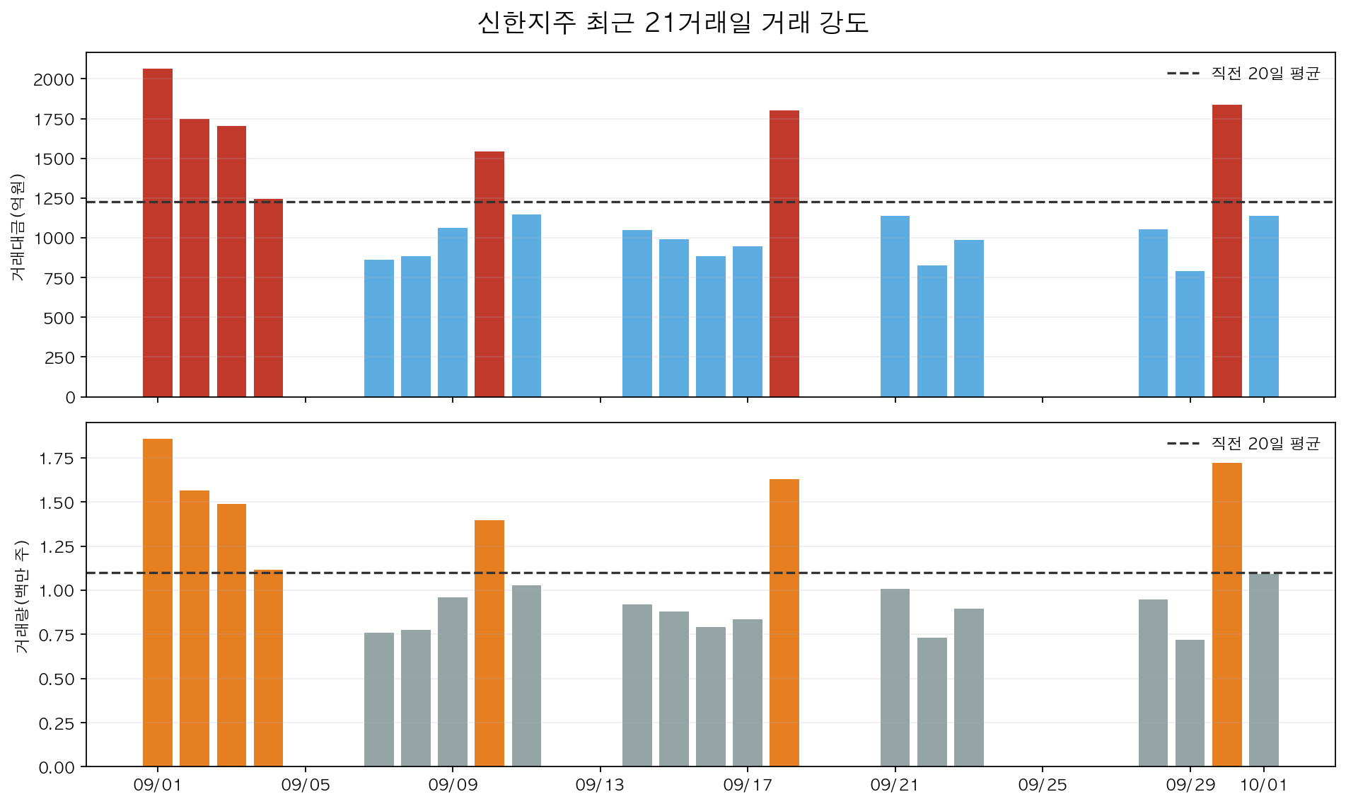 신한지주 최근 21거래일 거래대금과 거래량을 직전 20일 평균과 비교한 차트