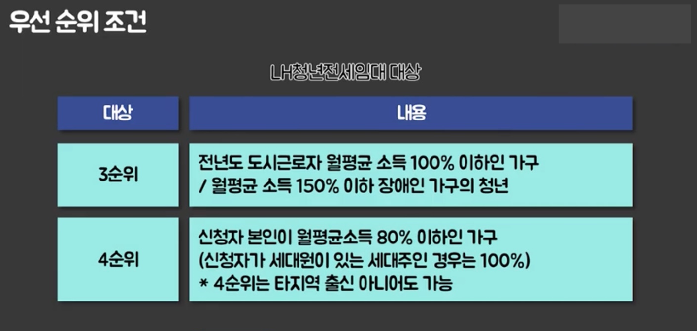 LH청년전세임대주택 우선순위 조건