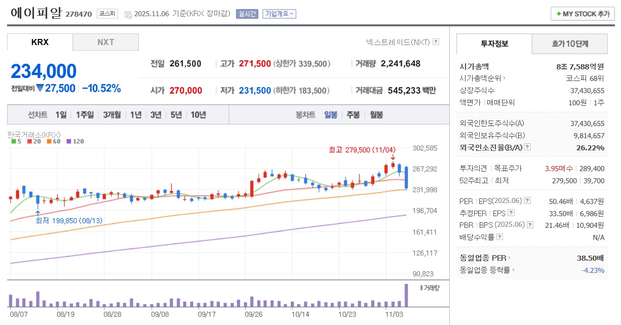 에이피알 일봉 차트