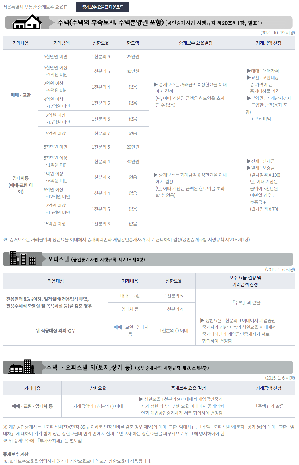 공인중개사의 전망 ; 중개보수 요율표