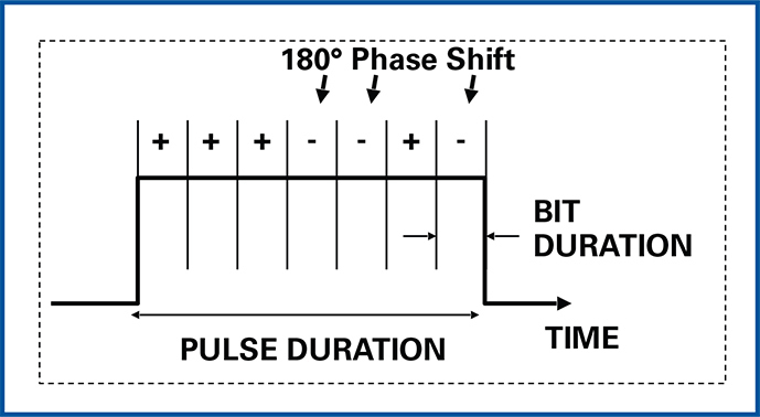 펄스 상의 디지털 신호는 BPSK가 전 펄스 지속 기간 동안을 차지하고 있다. 그림은 7 bit barker code 이며 더 긴 코드도 사용될 수 있다.