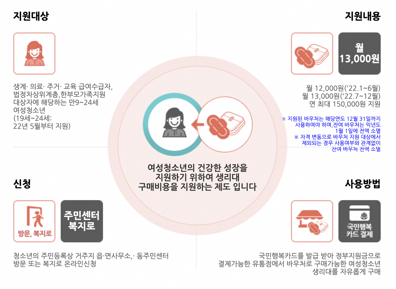 지원절차