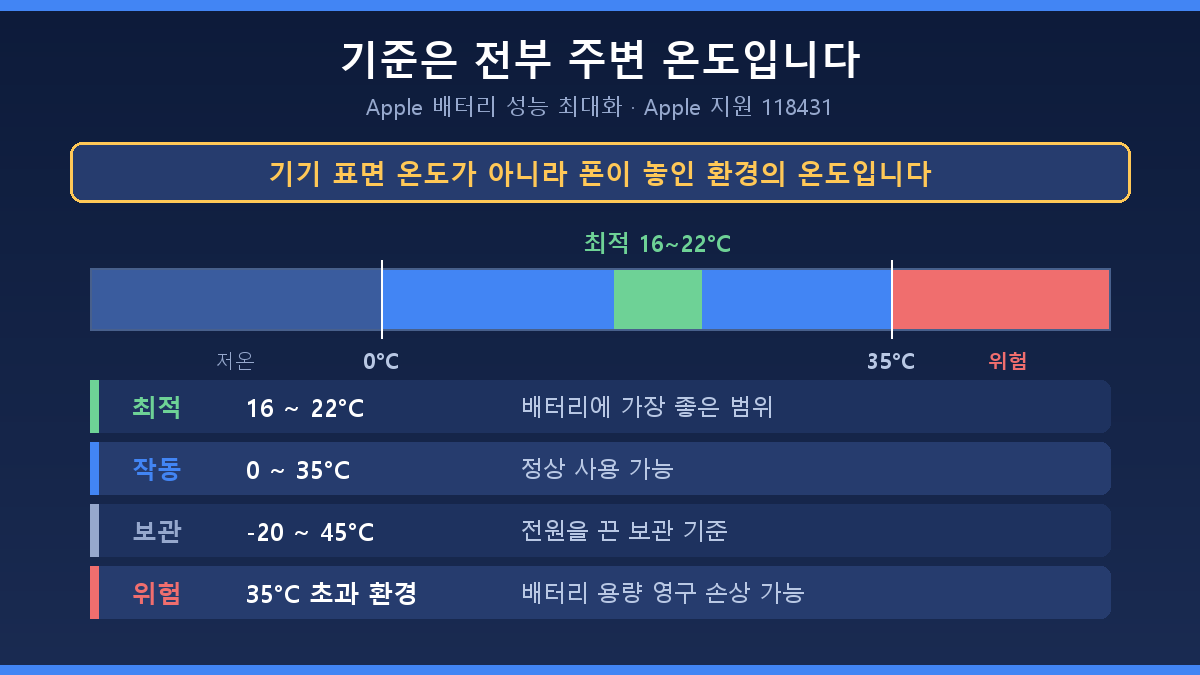 스마트폰 최적온도 16~22도와 작동 범위 0~35도, 35도 이상 영구 손상 구간