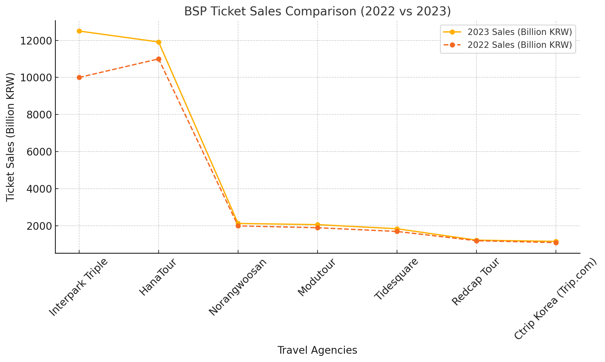 BSP 실적 기준 국내 여행사 순위 TOP 7 차트