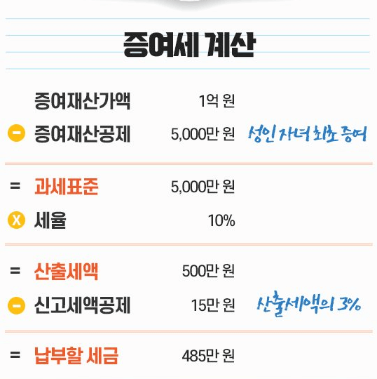 3. 증여세 계산 및 절세 방법1