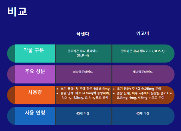 삭센다 vs 위고비 주요 차이점
