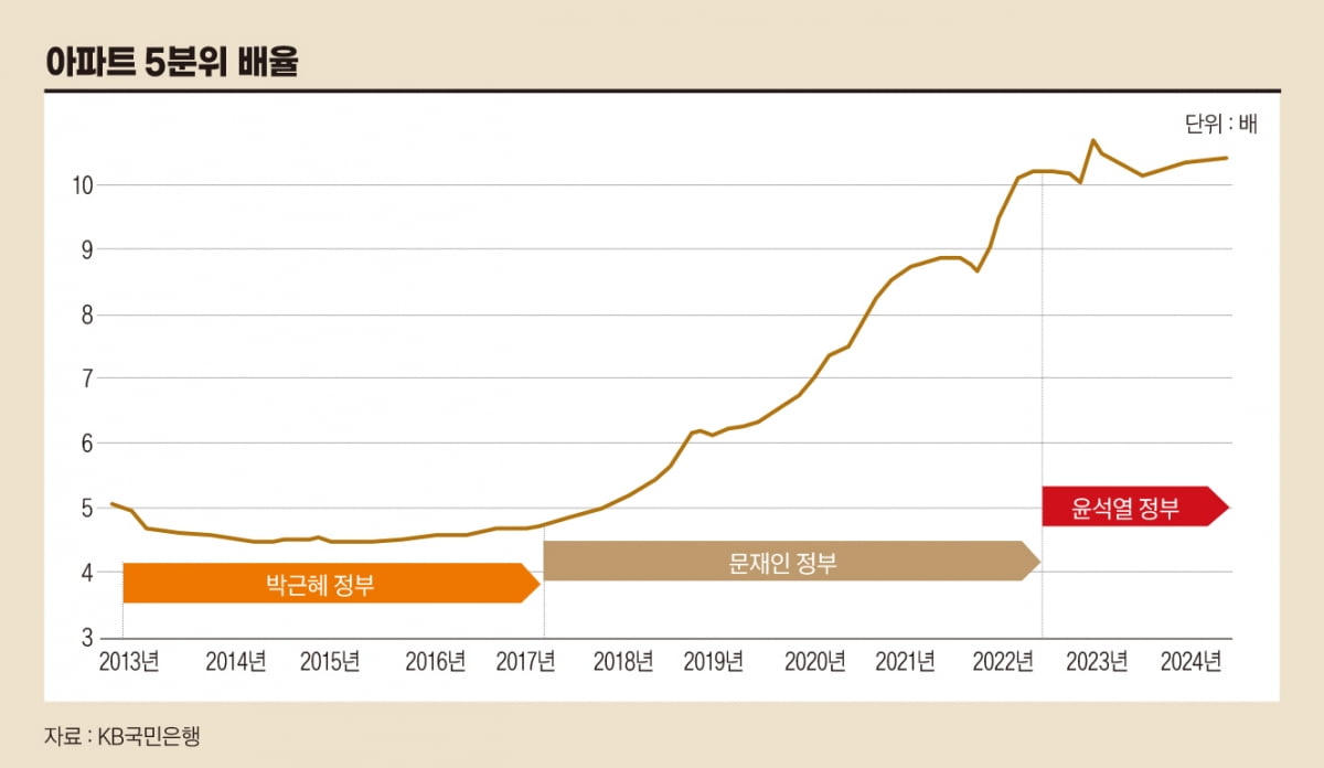 아파트 5분위 배율