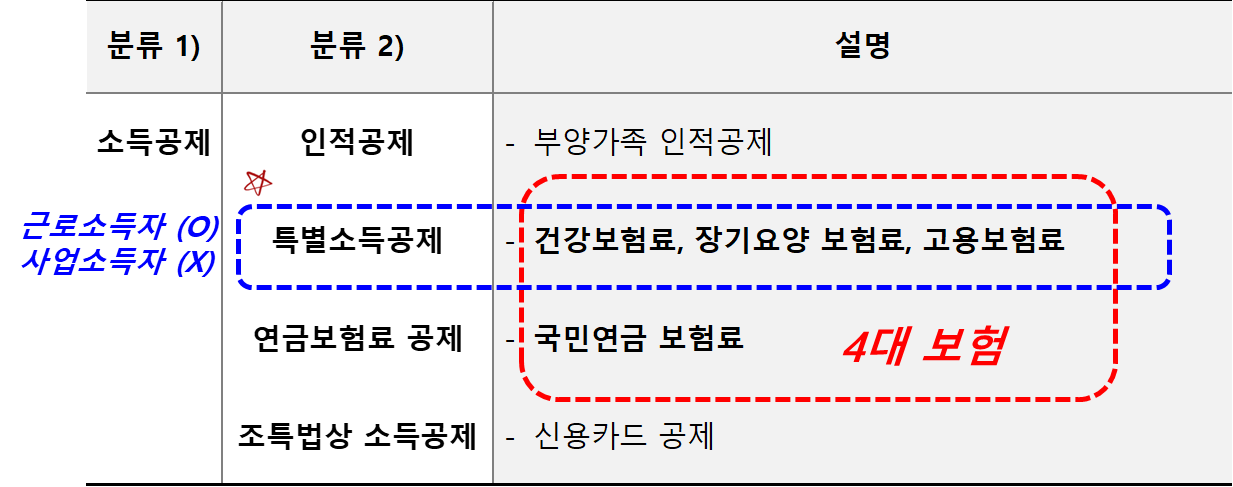 연말정산 소득공제 항목 중 특별 소득 공제