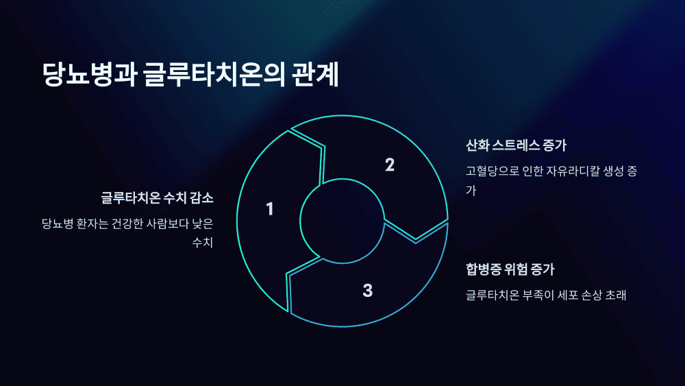 당뇨병과 글루타치온의 관계