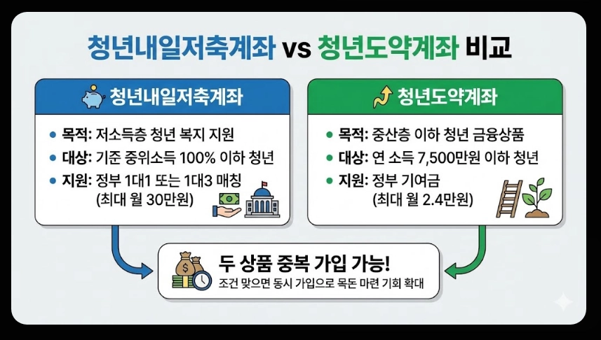 청년내일저축계좌 신청자격,신청방법,지원금액 5분확인
